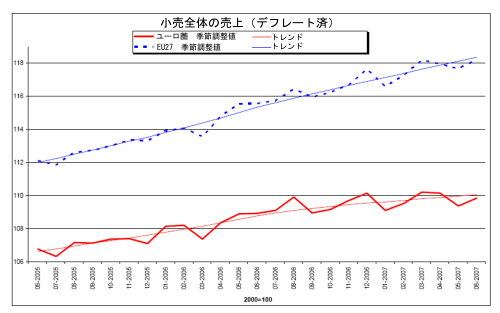 小売全体の売上(デフレート済)