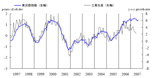 業況感指数